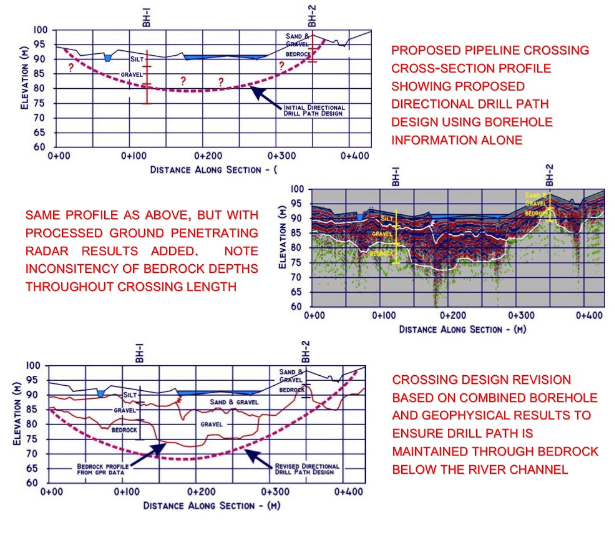 Horizontal Directional Drilling (HDD) for River Crossings